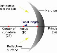 Image result for Charactristic of Flat Mirror