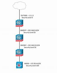 Image result for DMZ Network Diagram
