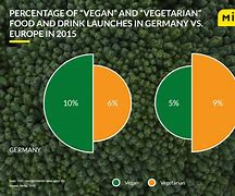 Image result for Vegan Food Sales Chart