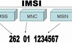 Image result for IMSI Sim Card