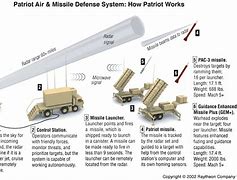 Image result for Patriot Missile System Diagram