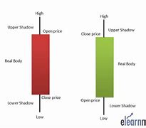 Image result for Share Market Candle Names
