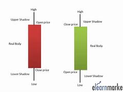 Image result for Share Market Nepal Candlestick Analysis PDF