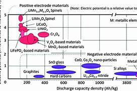 Image result for Battery Energy Density Comparison Chart