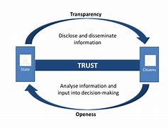 Image result for Building Trust and Transparency