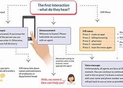 Image result for iMessage Call Flow