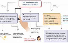 Image result for Phone Flow Chart