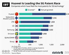 Image result for Huawei 5G Patent
