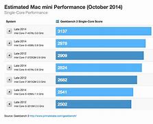 Image result for Mac Mini M2 Perofrmance Chart