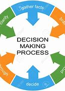 Image result for Decision-Making Process Steps