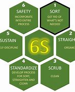 Image result for 6s in a Manufacturing Plant