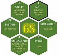 Image result for Manufacturing 6s Checklist