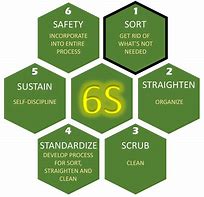 Image result for 6s Safety Logo