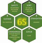 Image result for 6s Cleaning Boards