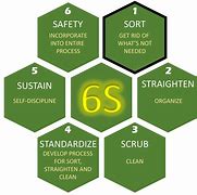 Image result for 6s Safety Examples