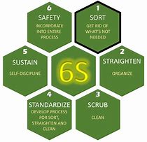 Image result for 6s Cleaning