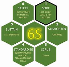 Image result for what is 6s lean manufacturing