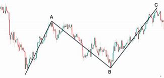 Image result for Impulse Move Pattern Charts