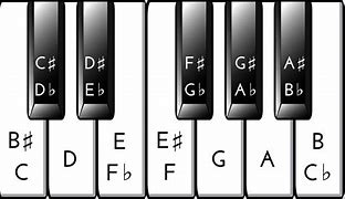 Image result for Piano Keymap