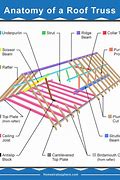 Image result for Types of Roof Framing