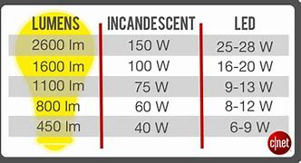 Image result for 200 Watt LED vs Incandescent