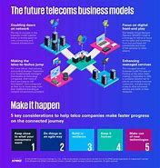 Image result for Evolution of Telco