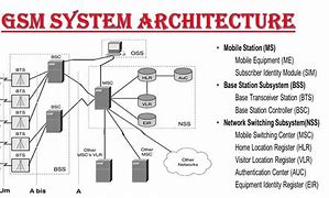 Image result for GSM in Mobile Computing