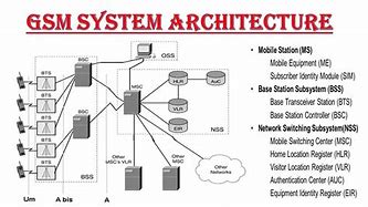 Image result for GSM Network Architecture Diagram