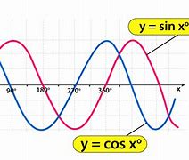 Image result for Sine and Cosine Functions