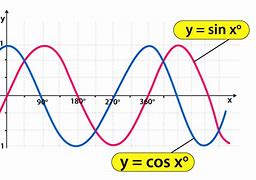Image result for Graph Sine and Cosine Functions