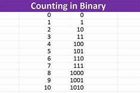 Image result for How to Code 5 in Binary