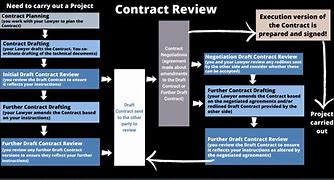 Image result for Contract Review Lawyer