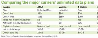 Image result for Wireless Phone Carriers Comparison Chart