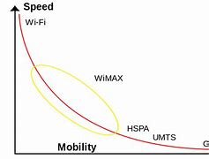 Image result for WiMAX wikipedia