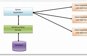 Image result for Web Application Architecture Client/Server Diagram