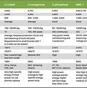 Image result for Lithium Ion Battery Conversion Chart