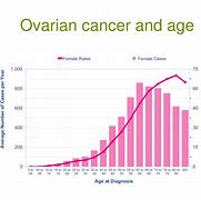 Image result for Ovarian Cancer Age
