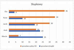 Image result for Wykres Słupkowy