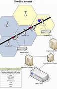 Image result for GSM Network Area Diagram