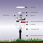 Image result for How Does Solar Lights Work