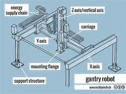 Image result for Axis Robot Stucture