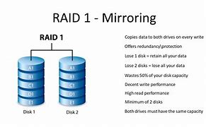 Image result for Raid Mirroring