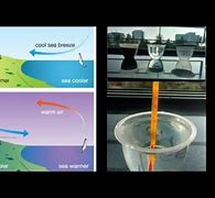 Image result for Land Breeze and Sea Breeze Experiment Kit