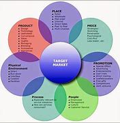 Image result for Products and Services Marketing