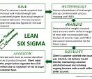 Image result for 5 Phases of Lean Six Sigma