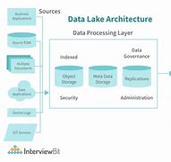 Image result for Data Lake Reference Architecture