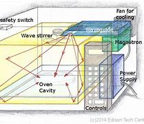 Image result for Gas Powered Microwave