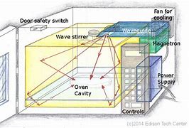 Image result for Microwave Turntable Coupler