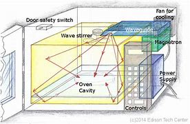 Image result for Microwave Oven Magnetron Parts