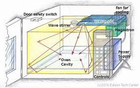 Image result for Microwave Brands